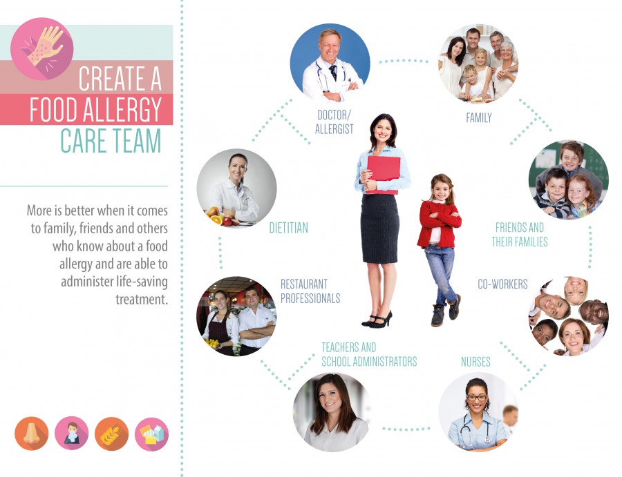 Create a Food Allergy Care Team Graphic